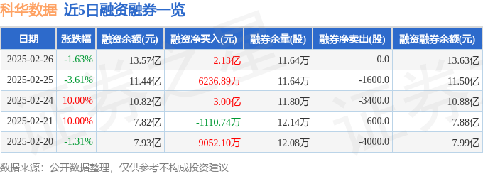 科华数据（002335）2月26日主力资金净卖出298554万元(图2)