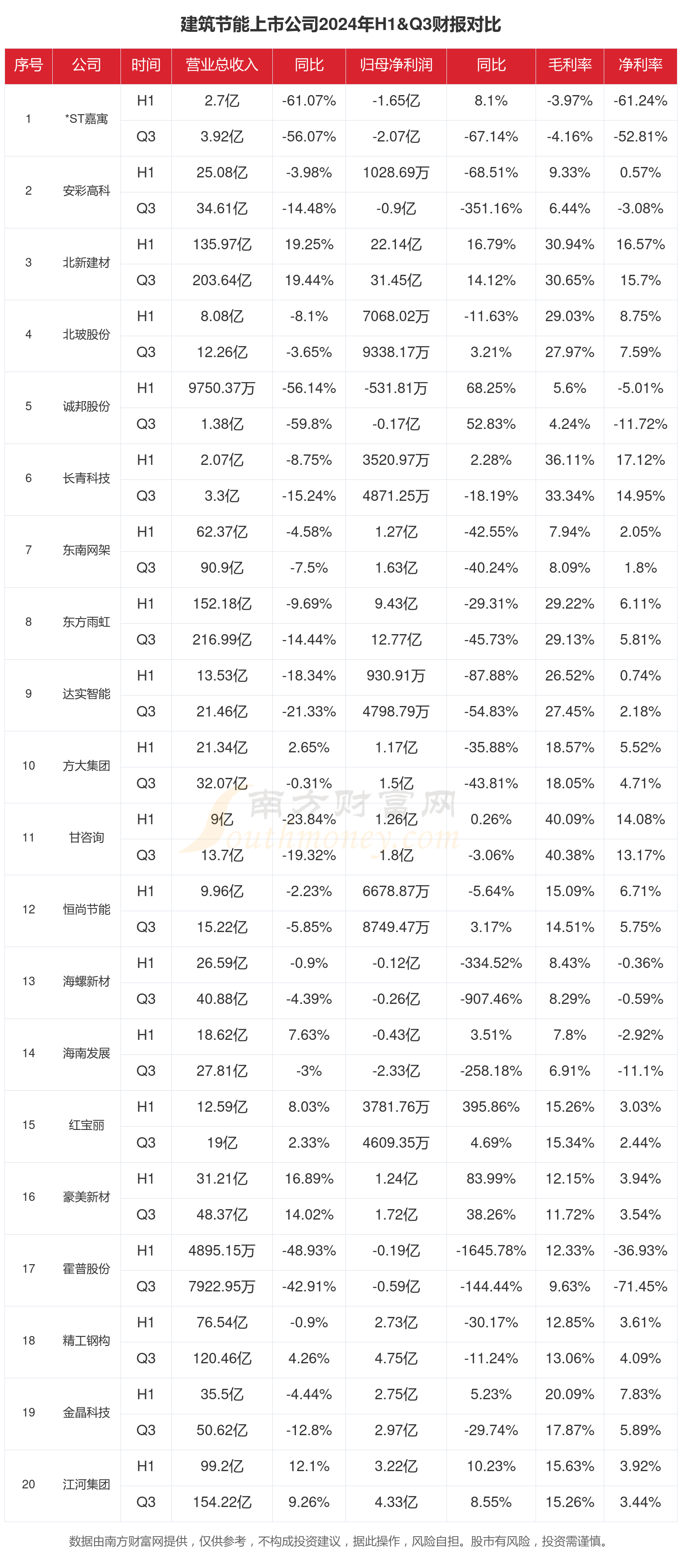 建筑节能行业上市公司现状如何（2024年前三季度）