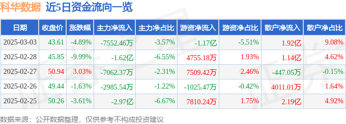科华数据（002335）3月3日主力资金净卖出755246万元(图1)