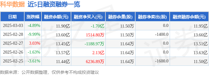 科华数据（002335）3月3日主力资金净卖出755246万元(图2)
