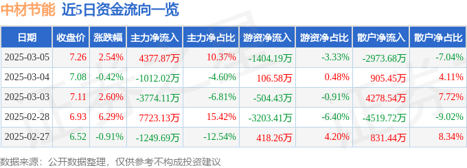 中材节能（603126）3月5日主力资金净买入437787万元