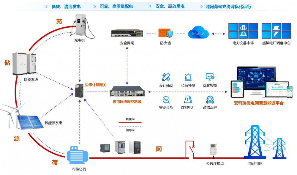 安科瑞能源管理系统赋能零碳园区：智慧能源解决方案的创新实践(图1)