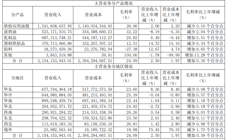 南侨食品2024年财报透视：利润承压产品结构优化(图1)