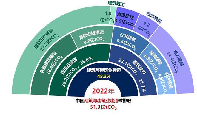 存量优化与增量控制并重我国城乡建设节能降碳进入新阶段(图2)
