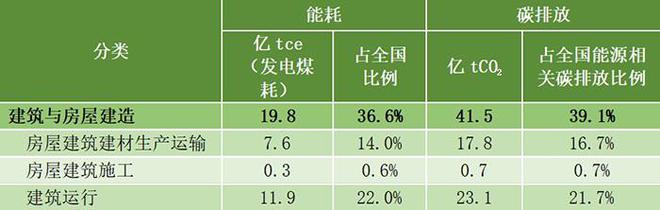 存量优化与增量控制并重我国城乡建设节能降碳进入新阶段(图3)