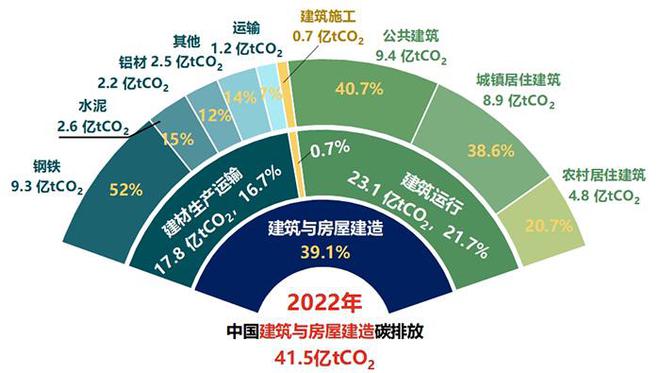 存量优化与增量控制并重我国城乡建设节能降碳进入新阶段(图4)