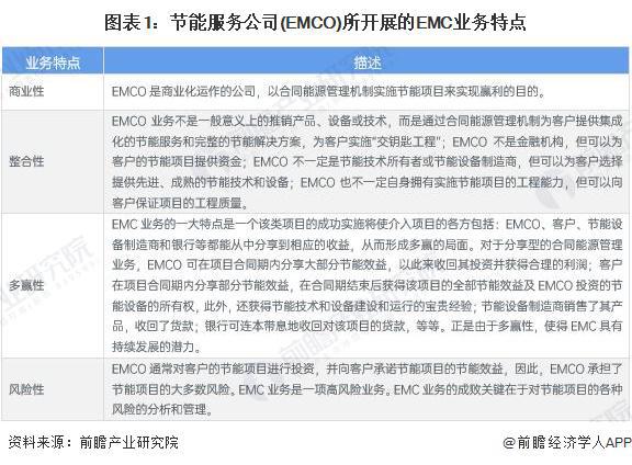 2024年中国合同能源管理行业供给市场分析服务能力不断提升【组图】(图1)