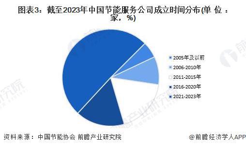 2024年中国合同能源管理行业供给市场分析服务能力不断提升【组图】(图3)