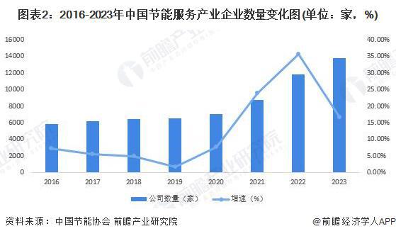 2024年中国合同能源管理行业供给市场分析服务能力不断提升【组图】(图2)