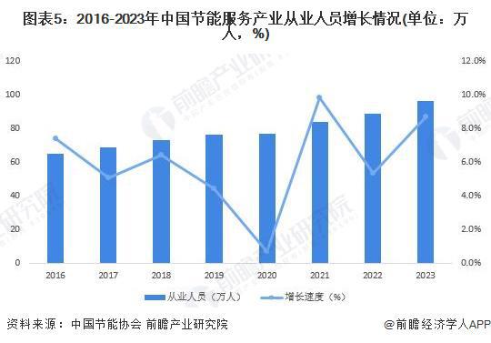 2024年中国合同能源管理行业供给市场分析服务能力不断提升【组图】(图5)