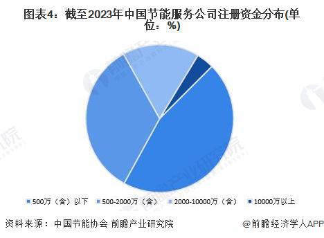 2024年中国合同能源管理行业供给市场分析服务能力不断提升【组图】(图4)