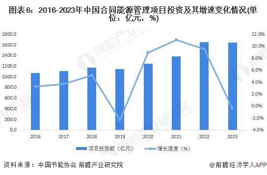 2024年中国合同能源管理行业供给市场分析服务能力不断提升【组图】(图6)