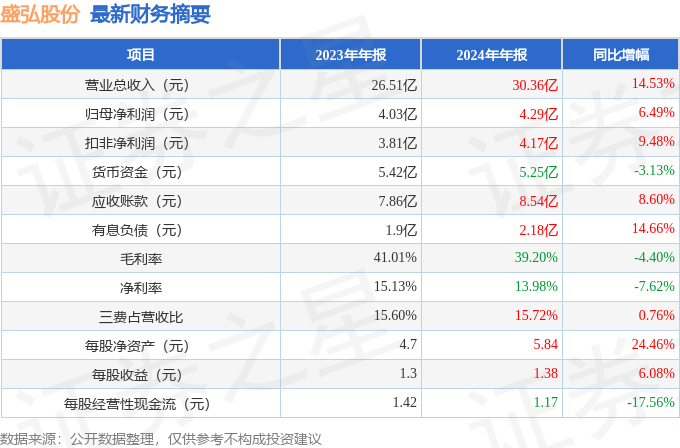 盛弘股份（300693）2024年年报简析：营收净利润同比双双增长公司应收账款体量较大(图2)