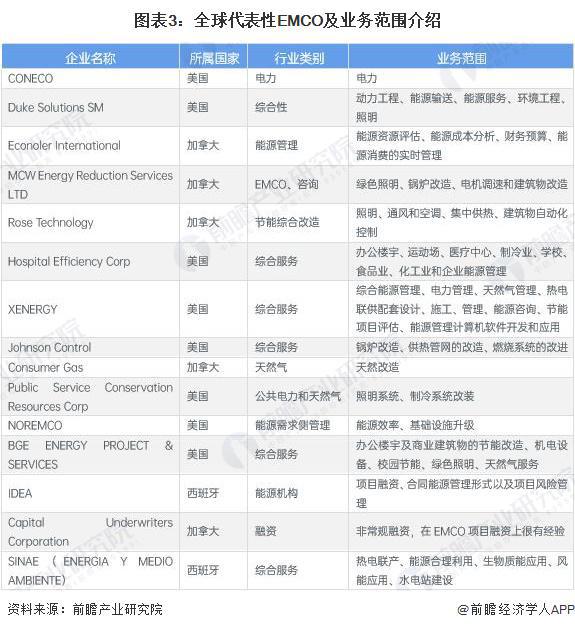 2024年全球合同能源管理行业发展现状分析呈现波动增长态势【组图】(图3)