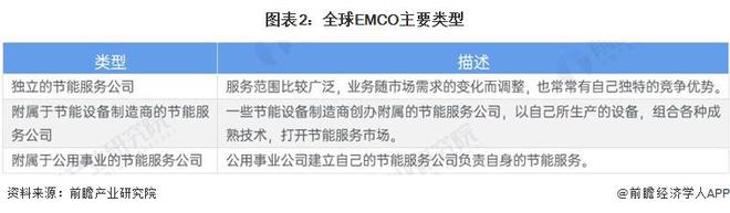 2024年全球合同能源管理行业发展现状分析呈现波动增长态势【组图】(图2)