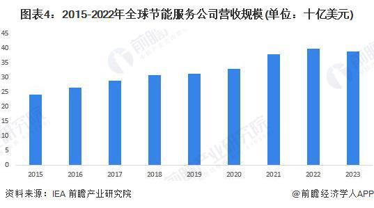2024年全球合同能源管理行业发展现状分析呈现波动增长态势【组图】(图4)