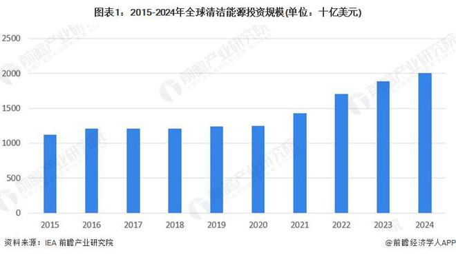2024年全球合同能源管理行业发展现状分析呈现波动增长态势【组图】(图1)
