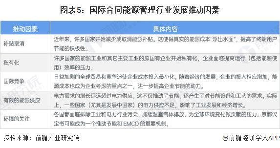 2024年全球合同能源管理行业发展现状分析呈现波动增长态势【组图】(图5)