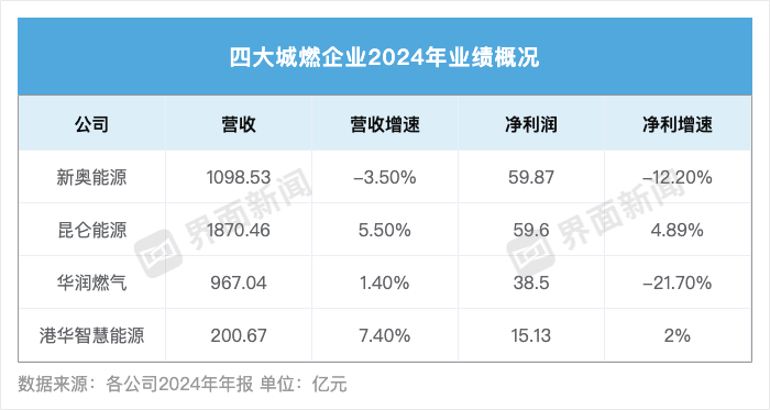 去年四大城燃龙头同比少挣近16亿(图1)