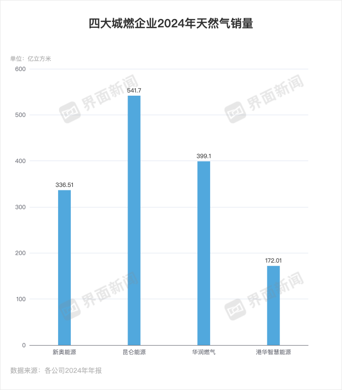 去年四大城燃龙头同比少挣近16亿(图2)