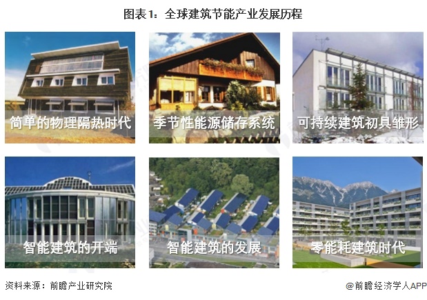 2025年全球建筑节能行业发展现状建筑行业的能源消费及碳排放比重下降【组图】