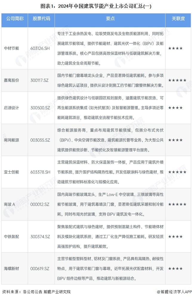 【最全】2025年中国建筑节能行业上市公司全方位对比（附业务布局汇总、业绩对比、业务规划等）