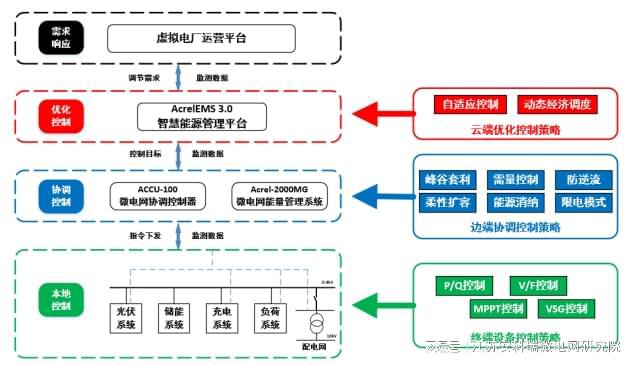 智慧能源管理解决方案在零碳园区建设中的作用(图9)