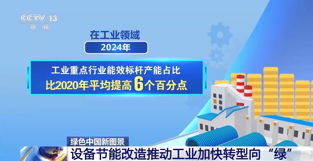 我国加速设备更新改造工业、交通、建筑领域绿色转型潜力巨大(图3)