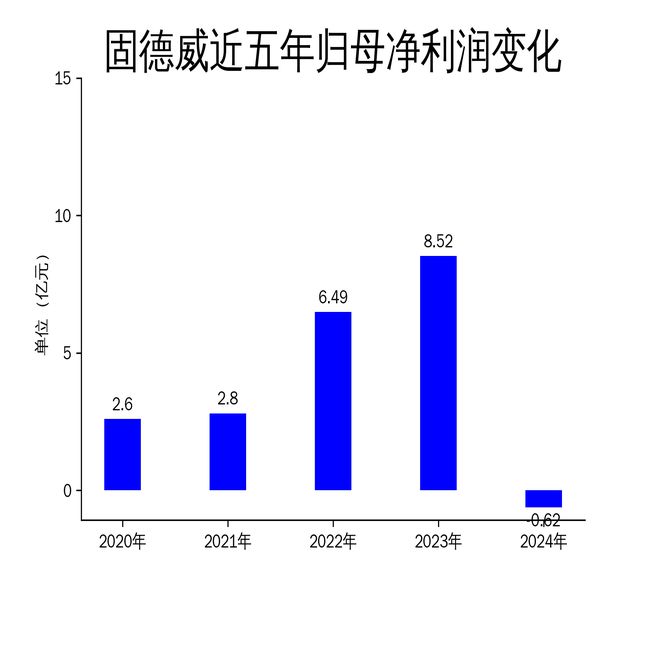 固德威2024年财报：营收下滑836%净利润亏损6181万元(图2)