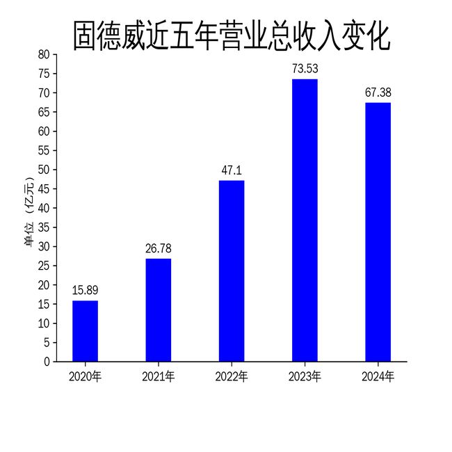 固德威2024年财报：营收下滑836%净利润亏损6181万元(图1)