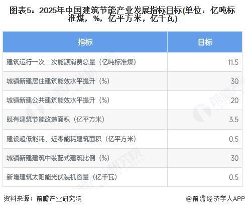 重磅！2025年中国及31省市建筑节能行业政策汇总及解读（全）政策鼓励超低能耗、近零能耗建筑标准的实施(图2)