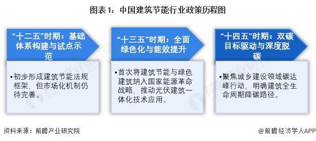重磅！2025年中国及31省市建筑节能行业政策汇总及解读（全）政策鼓励超低能耗、近零能耗建筑标准的实施(图1)