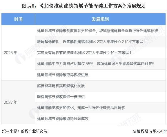 重磅！2025年中国及31省市建筑节能行业政策汇总及解读（全）政策鼓励超低能耗、近零能耗建筑标准的实施(图3)