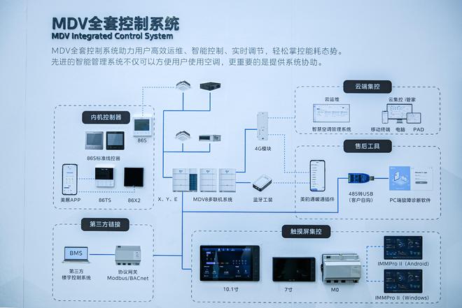 数据驱动建筑绿变美的MDV云眸多联机平台探寻数智化净碳新路径(图3)