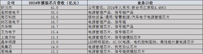 本土模拟芯片上市公司营收top102024年(图2)