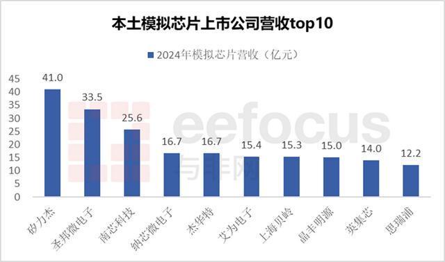 本土模拟芯片上市公司营收top102024年(图1)