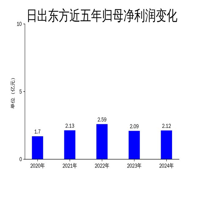 日出东方2024年财报：营收突破50亿扣非净利润下滑1159%(图2)