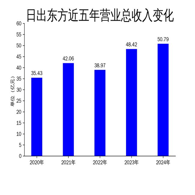 日出东方2024年财报：营收突破50亿扣非净利润下滑1159%(图1)