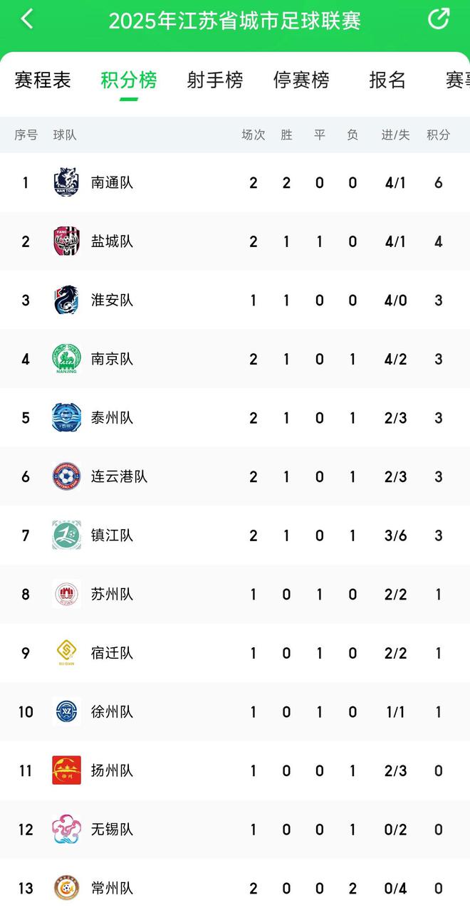 江苏苏超最新积分榜南通登顶盐城不败南京首胜常州连败(图6)