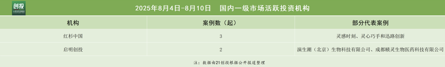 具身智能融资火热灵心巧手获数亿元天使轮融资｜21投周报(图4)