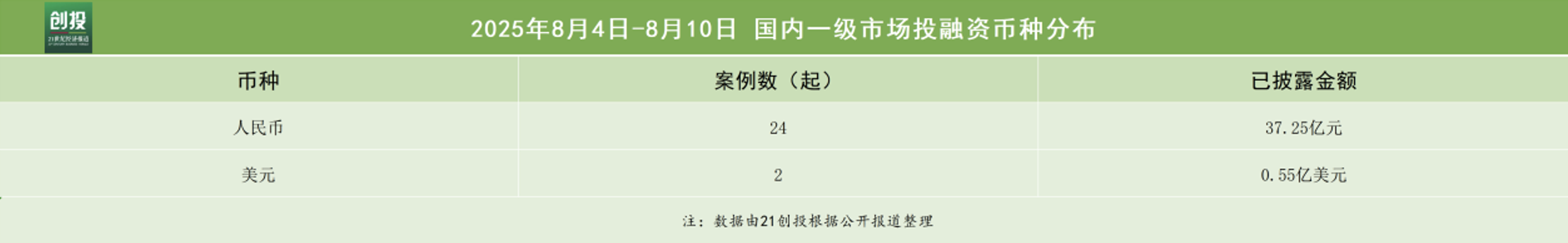 具身智能融资火热灵心巧手获数亿元天使轮融资｜21投周报(图1)