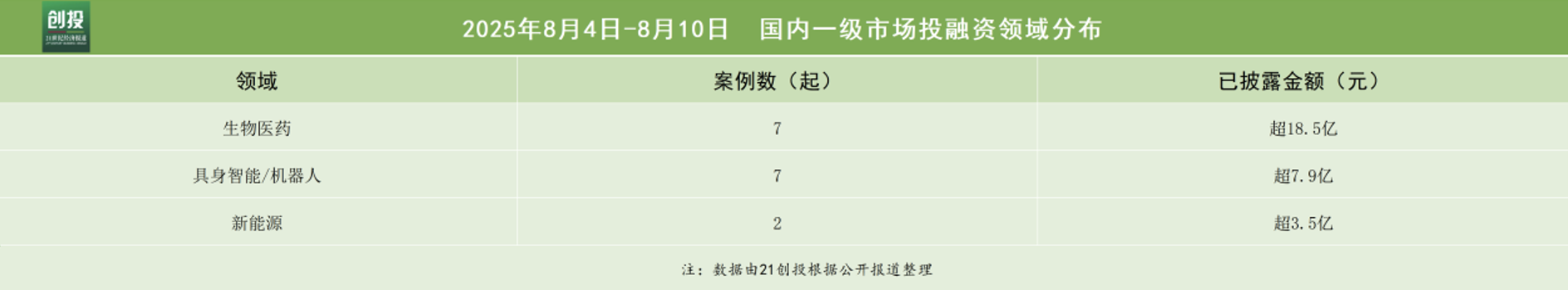 具身智能融资火热灵心巧手获数亿元天使轮融资｜21投周报(图2)