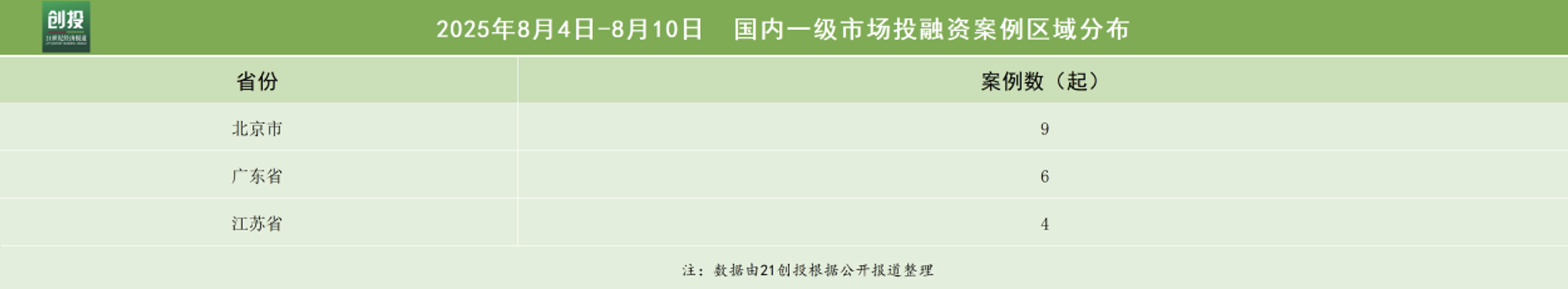具身智能融资火热灵心巧手获数亿元天使轮融资｜21投周报(图3)