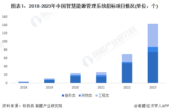 2024年中国智慧能源管理系统行业招投标现状及竞争格局分析招投标项目较多且金额较大(图1)