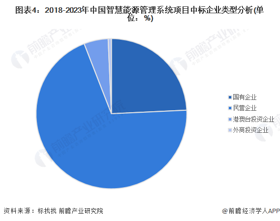 2024年中国智慧能源管理系统行业招投标现状及竞争格局分析招投标项目较多且金额较大(图4)