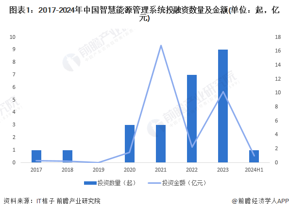【投资视角】2024年中国智慧能源管理系统行业投融资现状及兼并重组分析投融资活跃度呈增长态势(图1)