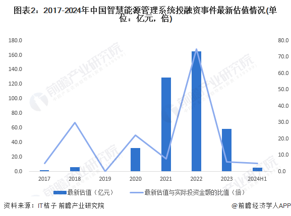 【投资视角】2024年中国智慧能源管理系统行业投融资现状及兼并重组分析投融资活跃度呈增长态势(图2)