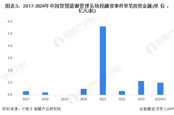 【投资视角】2024年中国智慧能源管理系统行业投融资现状及兼并重组分析投融资活跃度呈增长态势(图3)