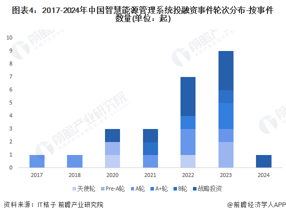 【投资视角】2024年中国智慧能源管理系统行业投融资现状及兼并重组分析投融资活跃度呈增长态势(图4)