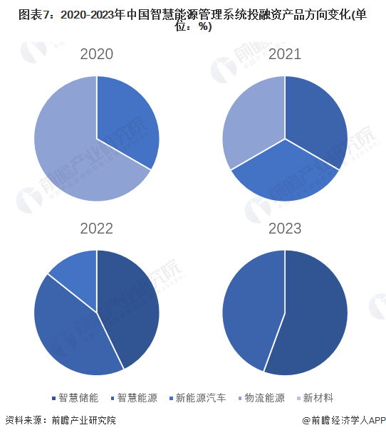 【投资视角】2024年中国智慧能源管理系统行业投融资现状及兼并重组分析投融资活跃度呈增长态势(图7)
